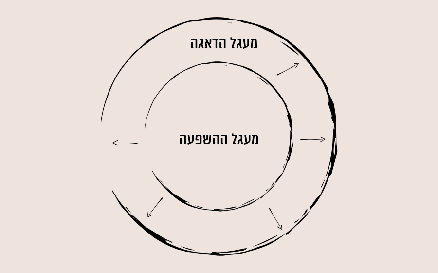 מעגל ההשפעה ומעגל הדאגה